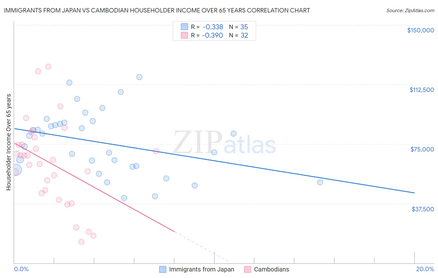 Immigrants from Japan vs Cambodian Householder Income Over 65 years