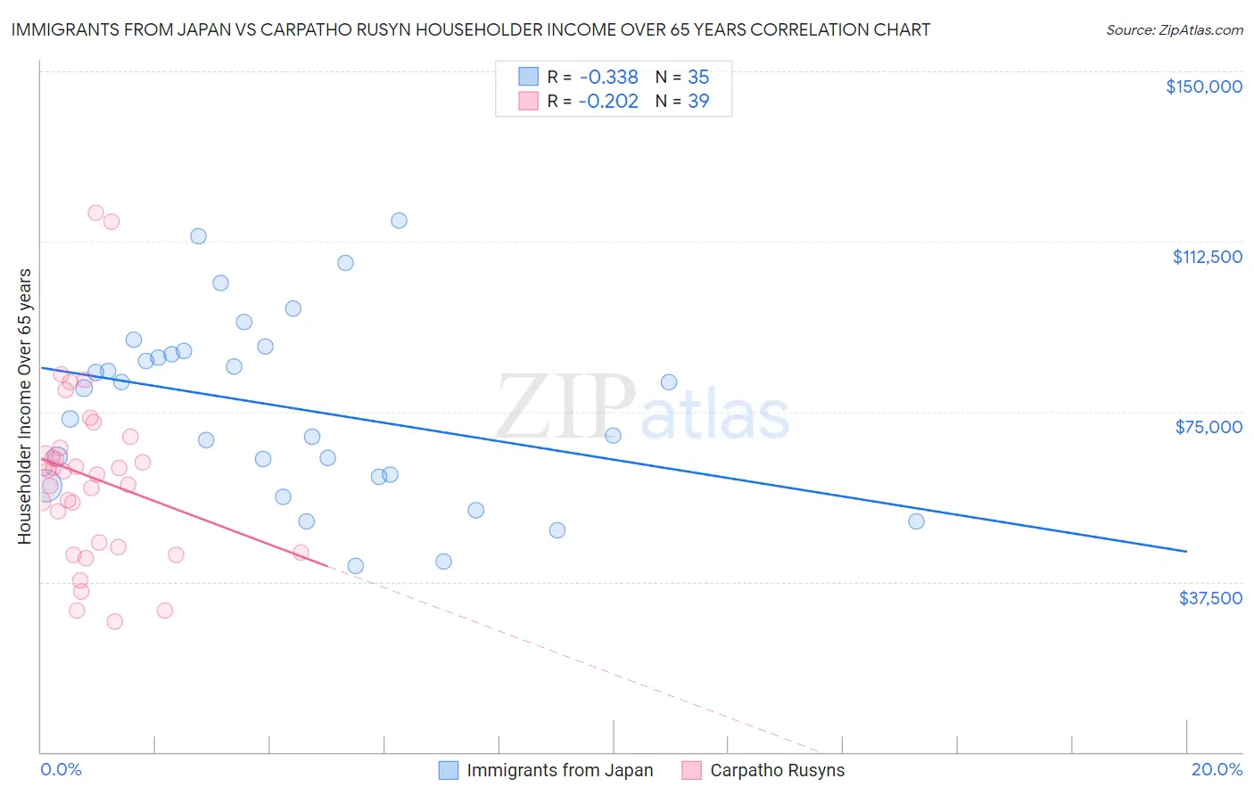 Immigrants from Japan vs Carpatho Rusyn Householder Income Over 65 years