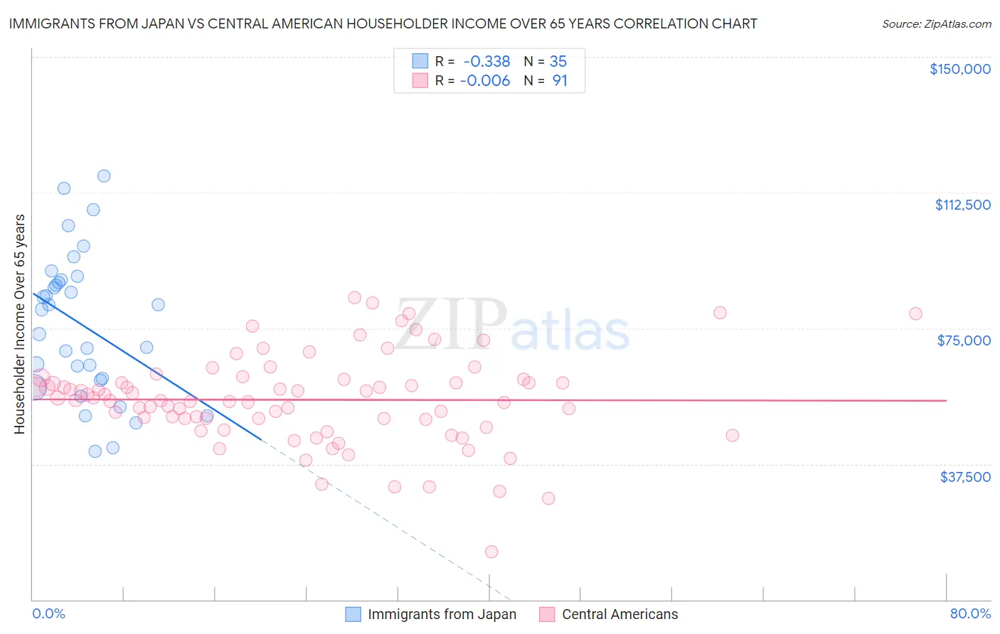 Immigrants from Japan vs Central American Householder Income Over 65 years