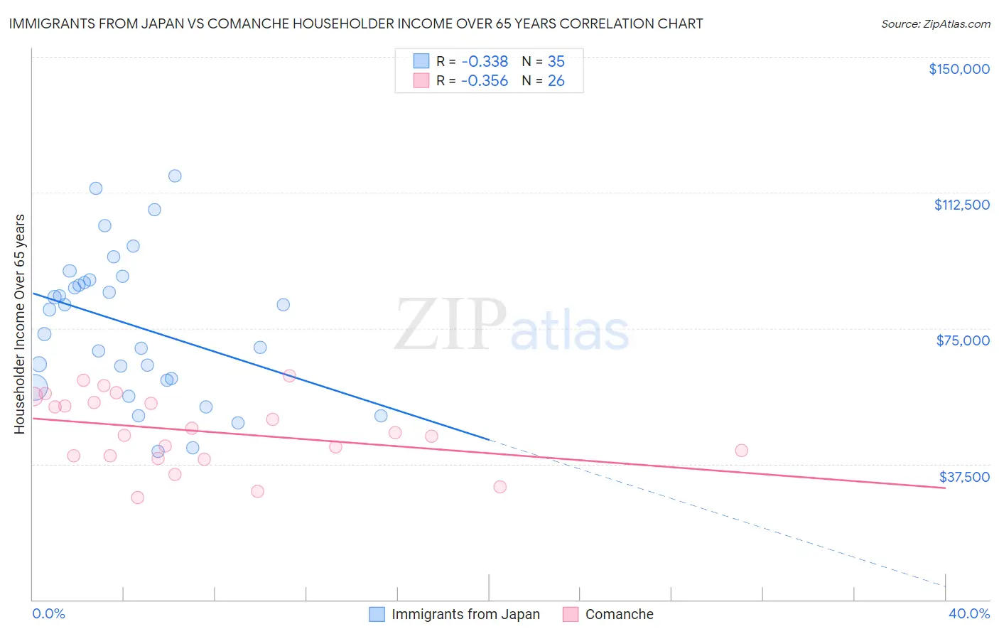 Immigrants from Japan vs Comanche Householder Income Over 65 years