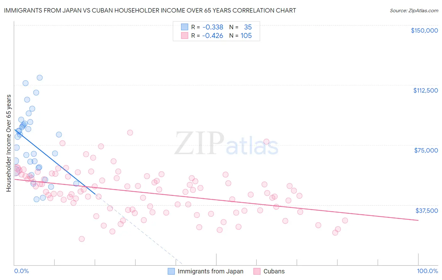 Immigrants from Japan vs Cuban Householder Income Over 65 years