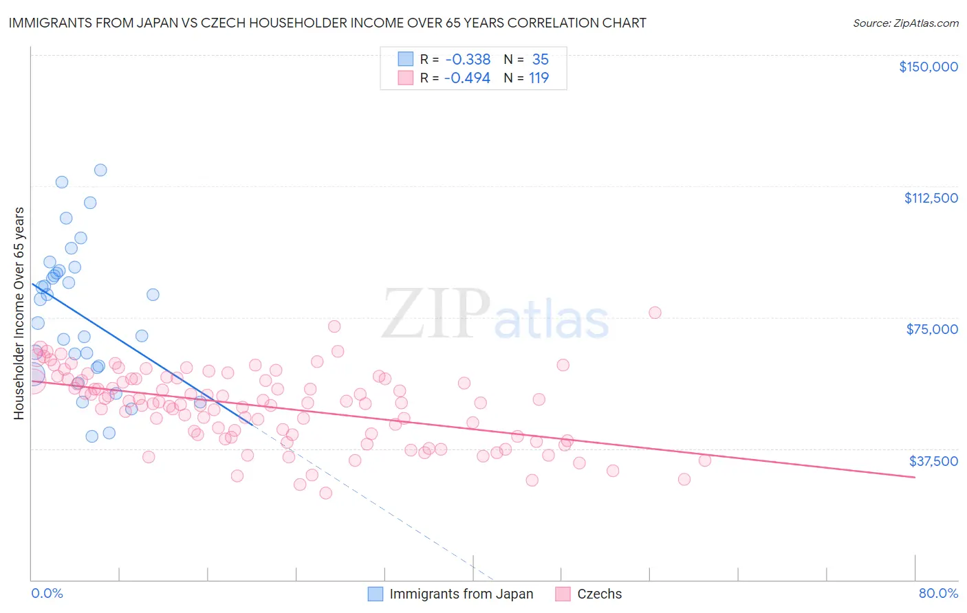 Immigrants from Japan vs Czech Householder Income Over 65 years