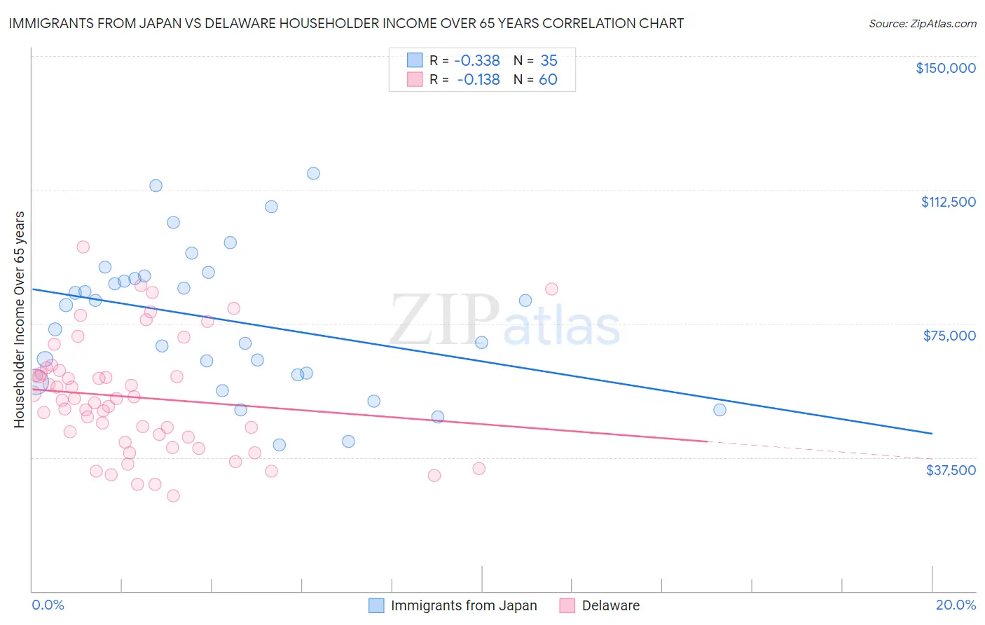Immigrants from Japan vs Delaware Householder Income Over 65 years