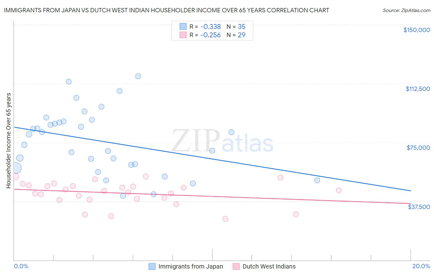 Immigrants from Japan vs Dutch West Indian Householder Income Over 65 years