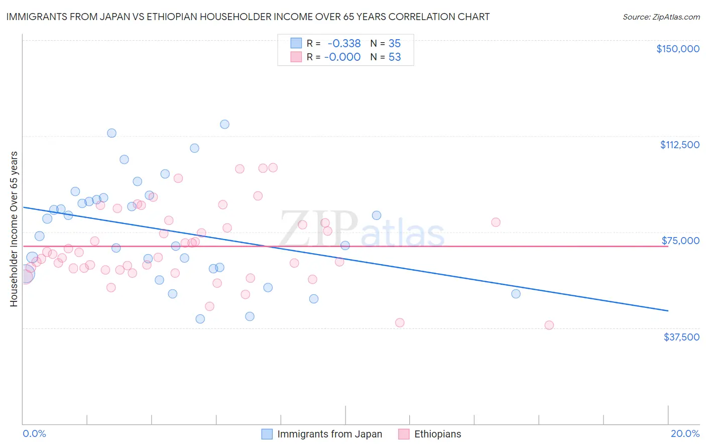 Immigrants from Japan vs Ethiopian Householder Income Over 65 years