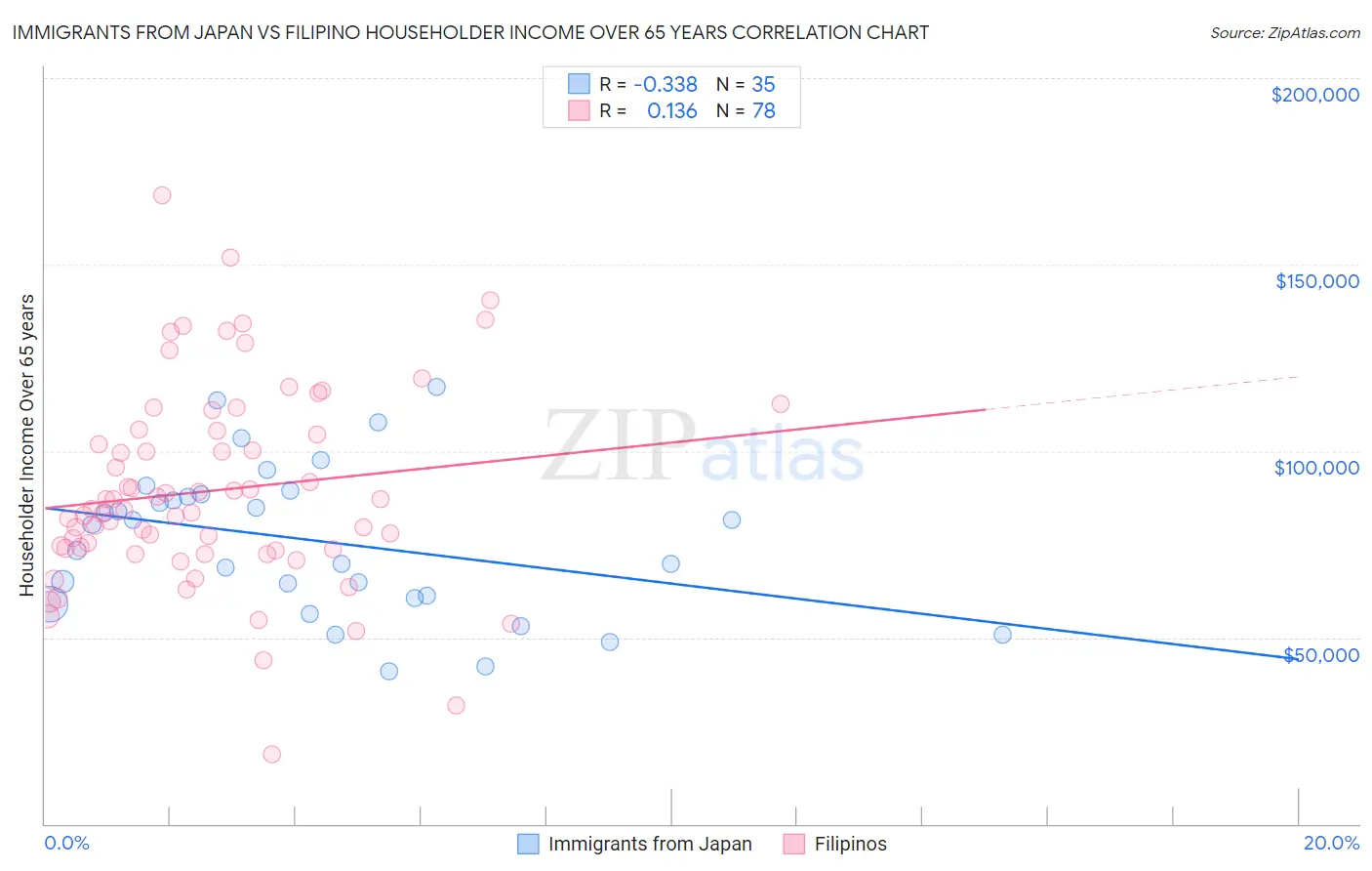 Immigrants from Japan vs Filipino Householder Income Over 65 years