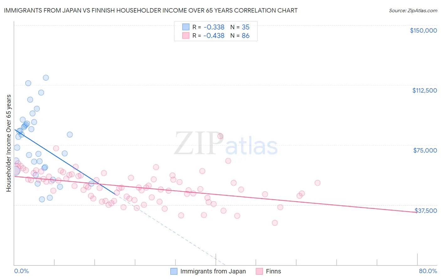 Immigrants from Japan vs Finnish Householder Income Over 65 years