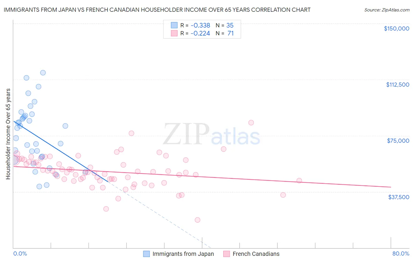 Immigrants from Japan vs French Canadian Householder Income Over 65 years