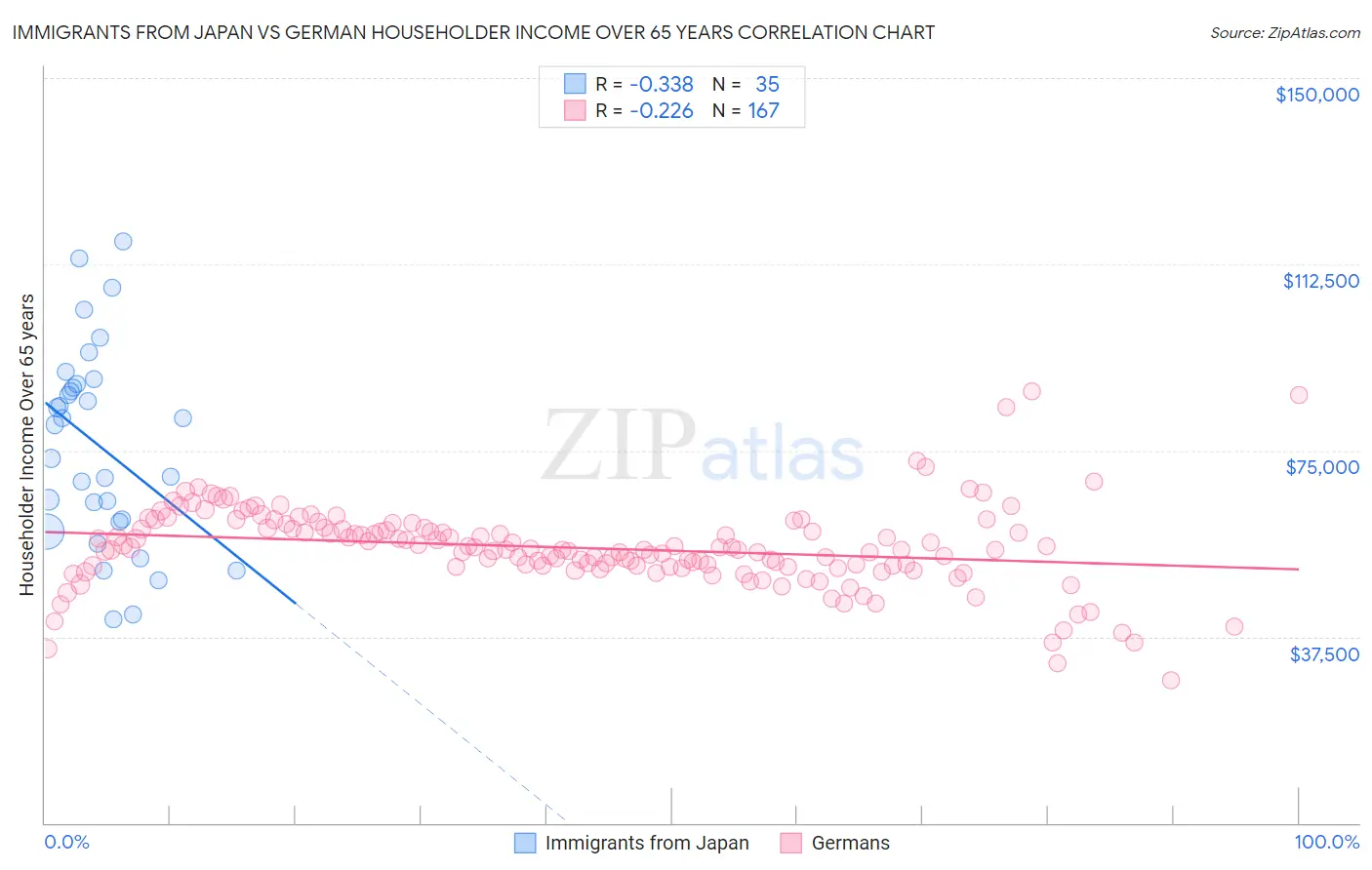 Immigrants from Japan vs German Householder Income Over 65 years