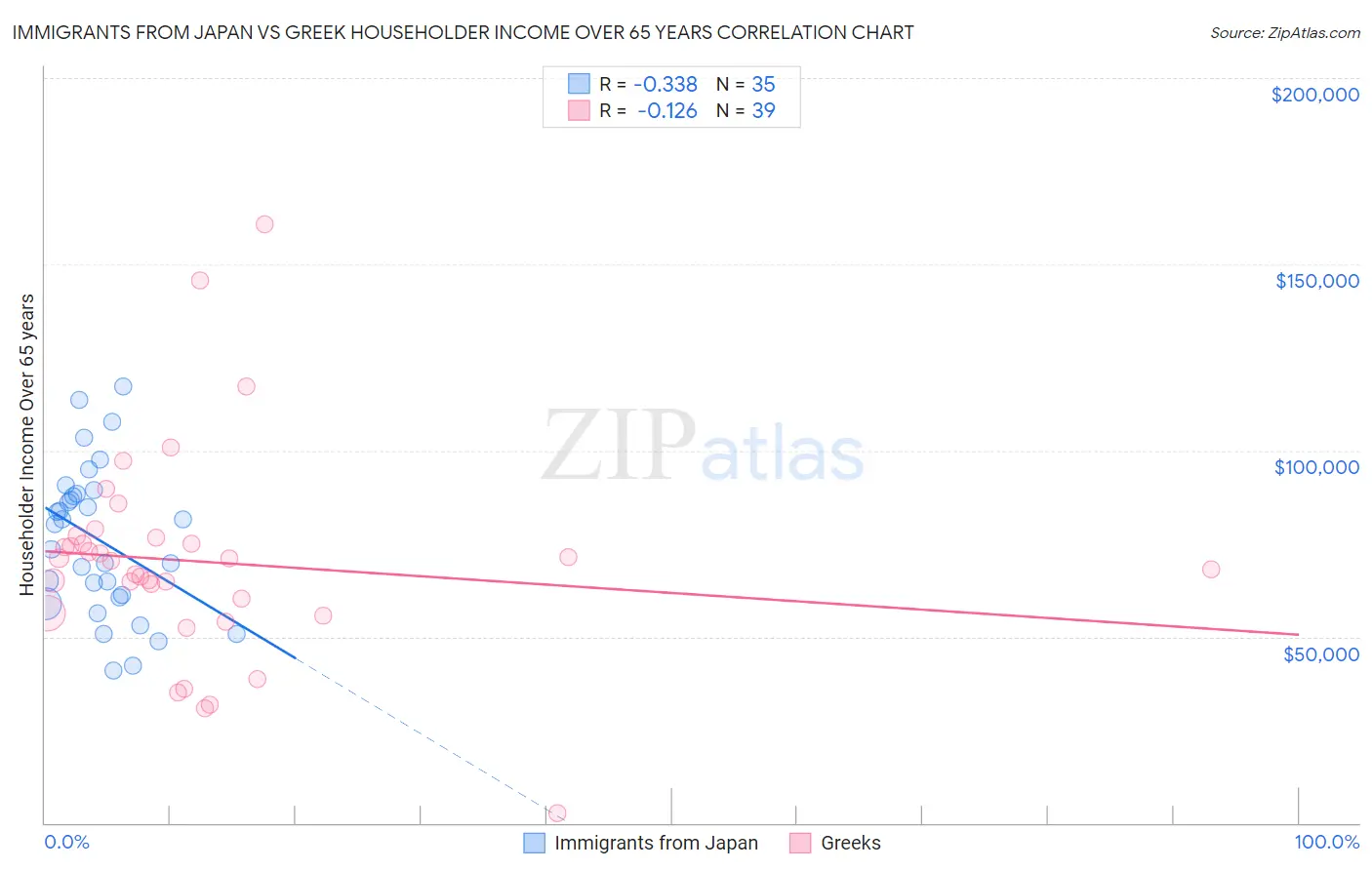 Immigrants from Japan vs Greek Householder Income Over 65 years