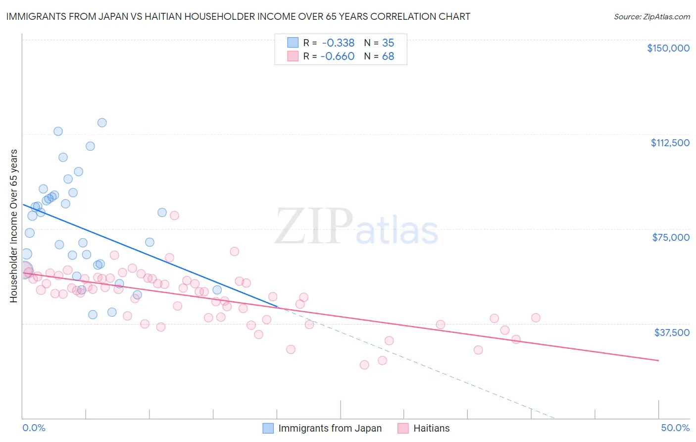 Immigrants from Japan vs Haitian Householder Income Over 65 years