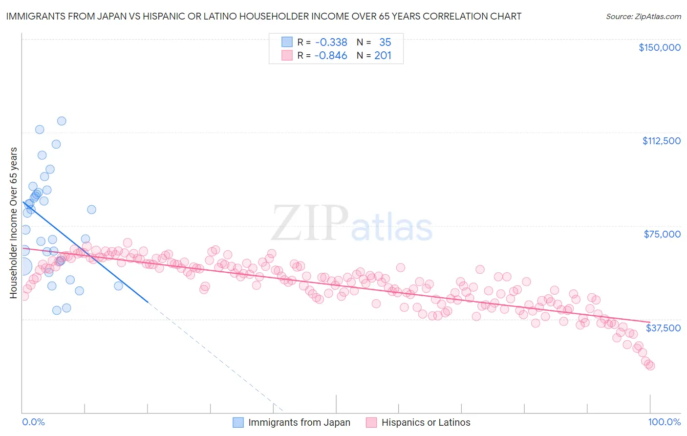 Immigrants from Japan vs Hispanic or Latino Householder Income Over 65 years
