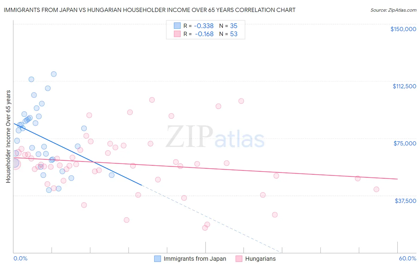 Immigrants from Japan vs Hungarian Householder Income Over 65 years