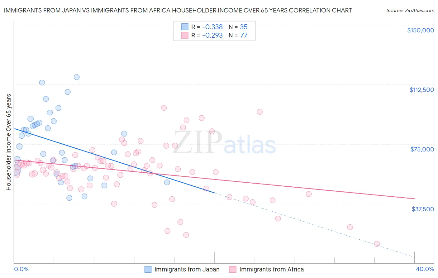 Immigrants from Japan vs Immigrants from Africa Householder Income Over 65 years