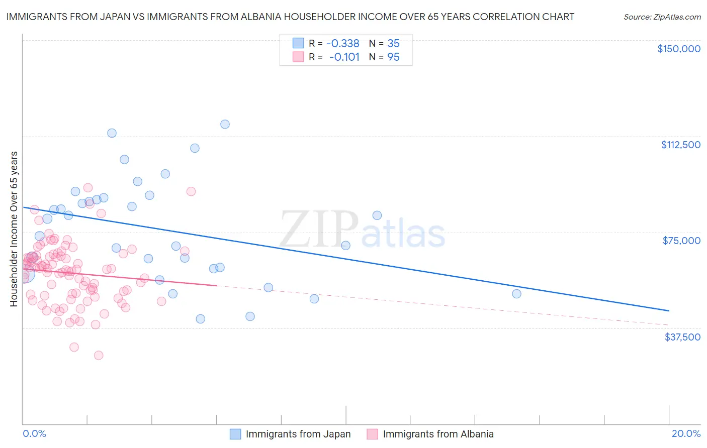 Immigrants from Japan vs Immigrants from Albania Householder Income Over 65 years