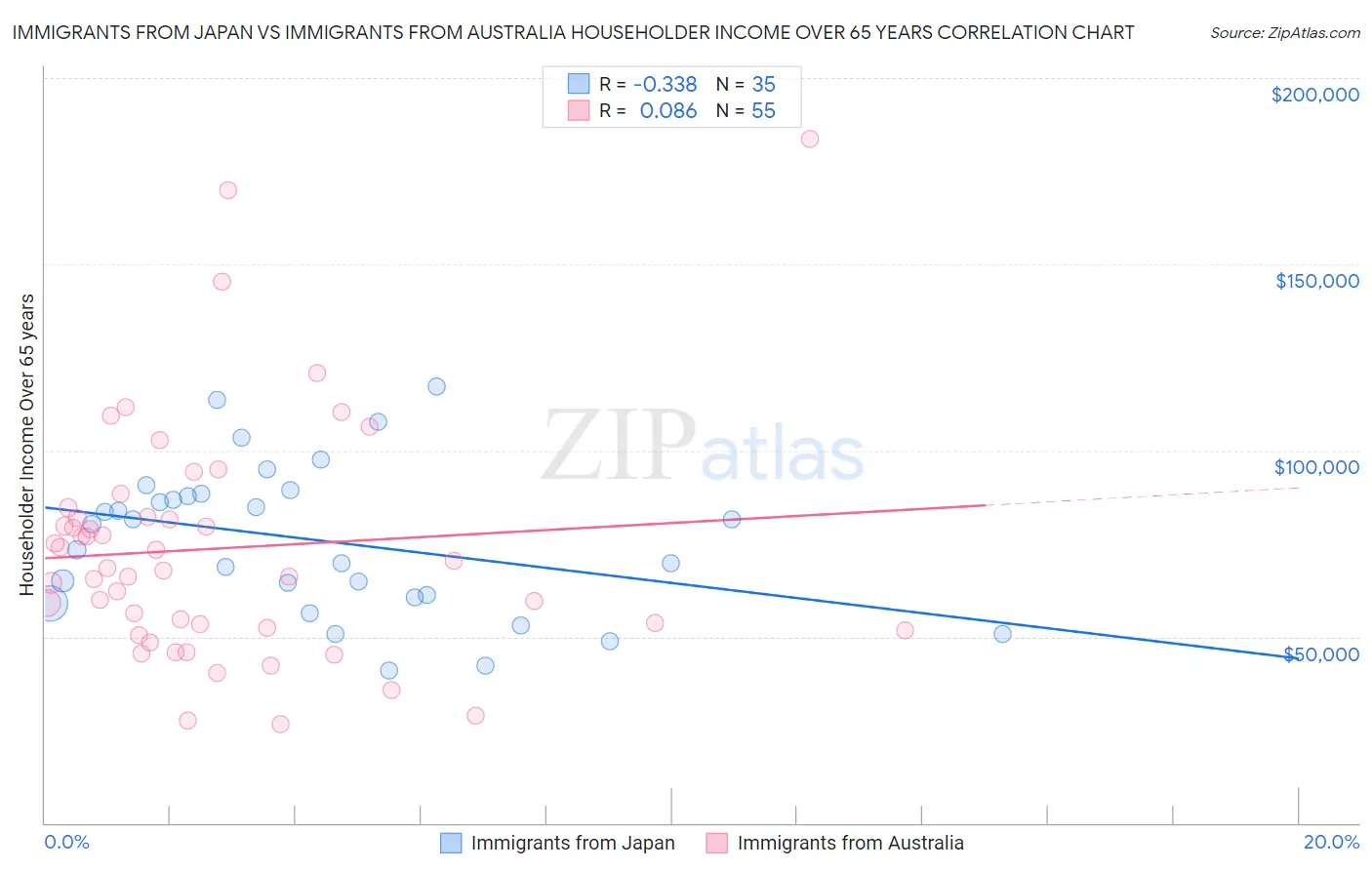 Immigrants from Japan vs Immigrants from Australia Householder Income Over 65 years