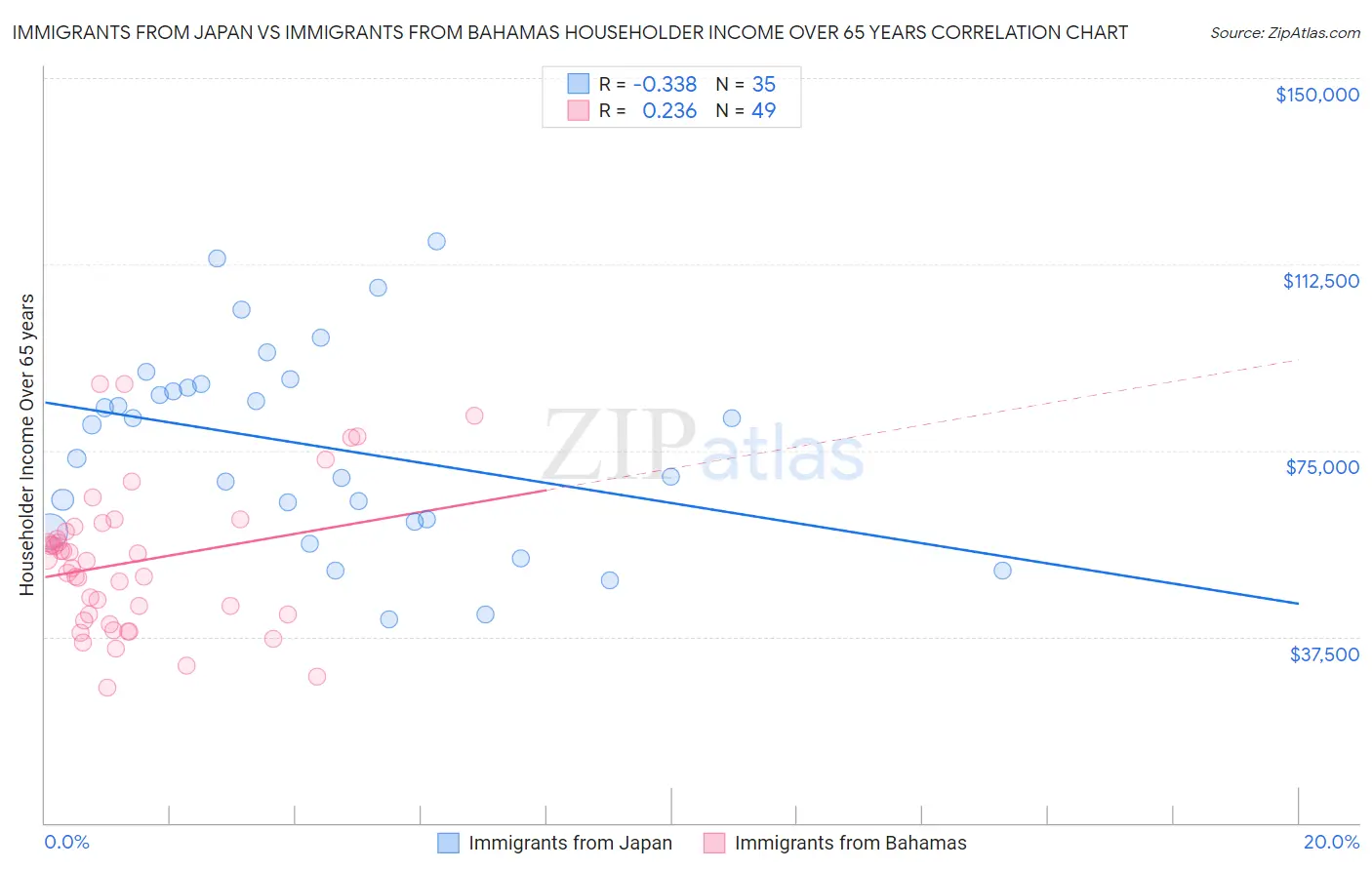 Immigrants from Japan vs Immigrants from Bahamas Householder Income Over 65 years
