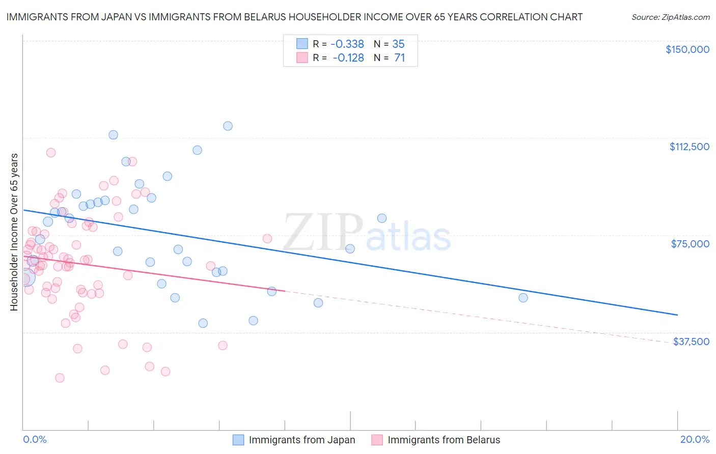 Immigrants from Japan vs Immigrants from Belarus Householder Income Over 65 years