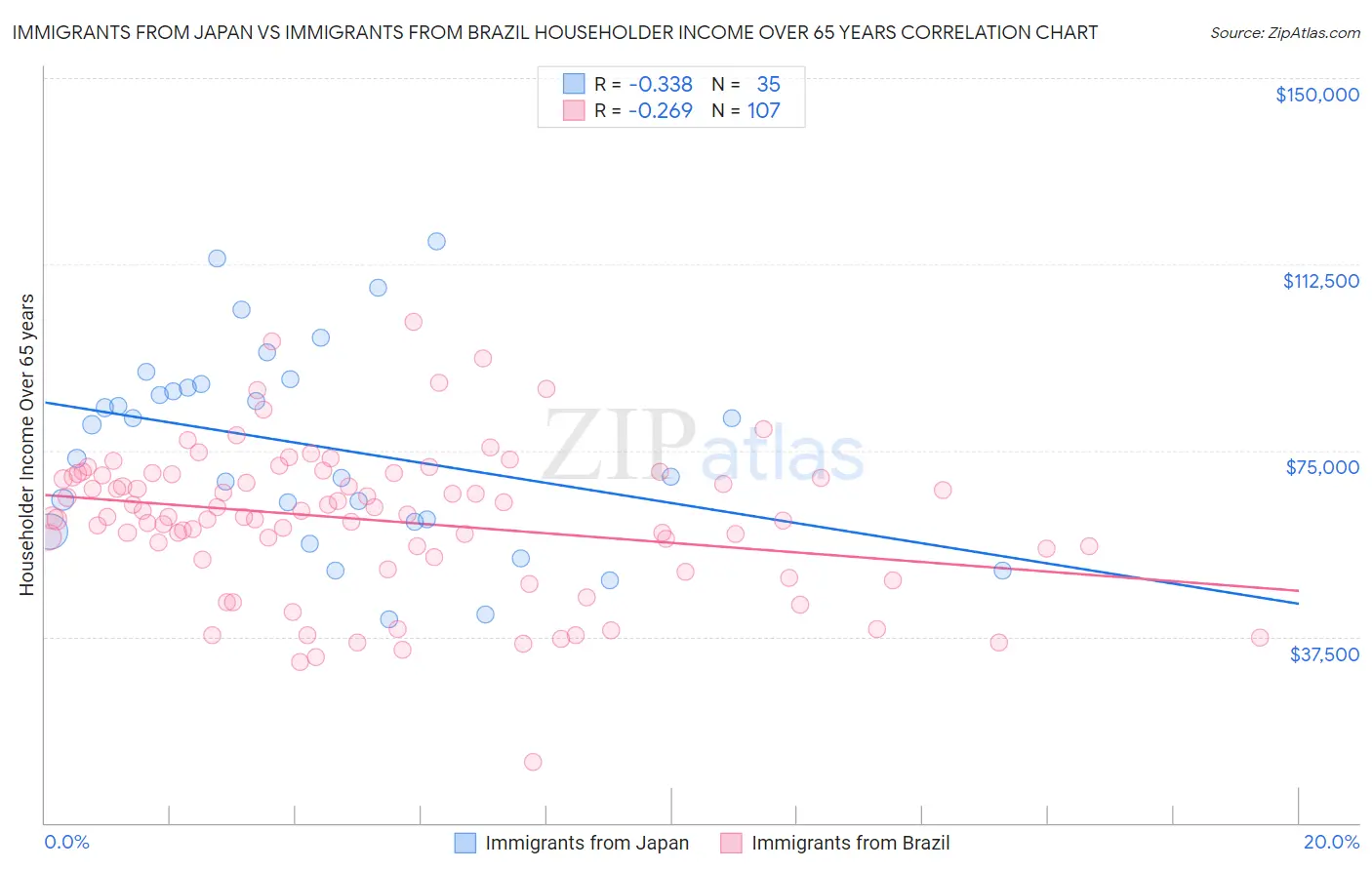 Immigrants from Japan vs Immigrants from Brazil Householder Income Over 65 years