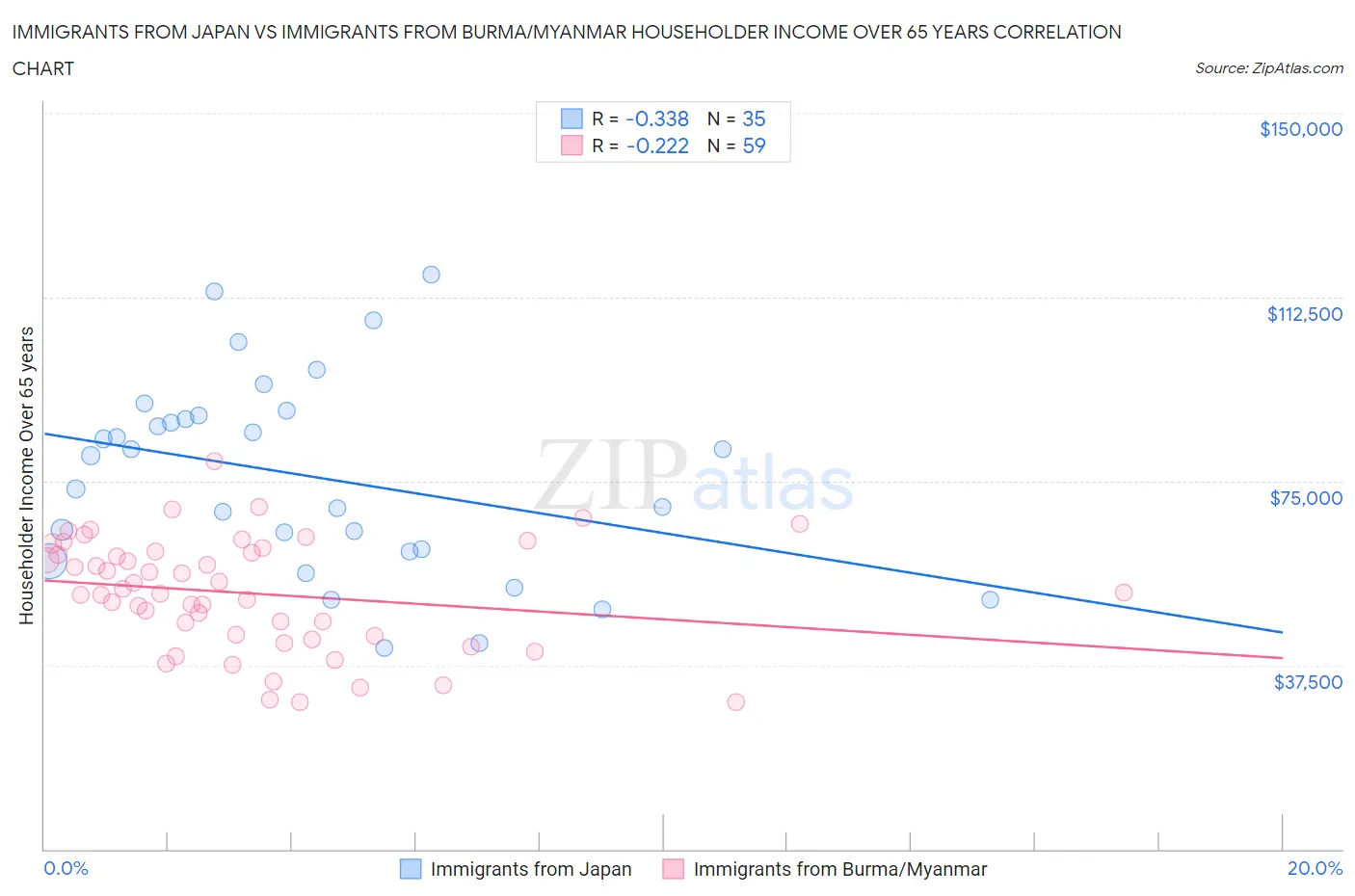Immigrants from Japan vs Immigrants from Burma/Myanmar Householder Income Over 65 years
