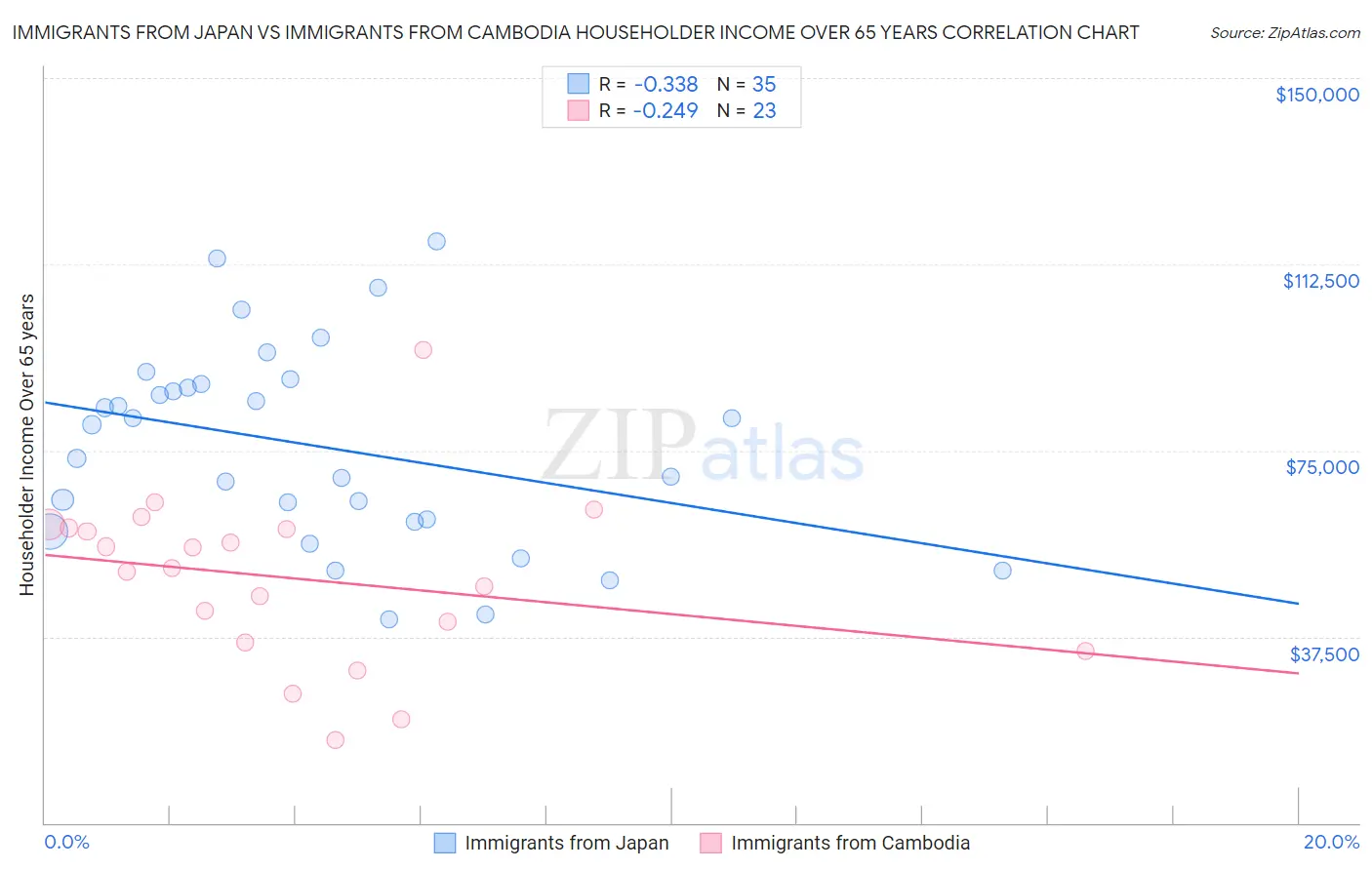 Immigrants from Japan vs Immigrants from Cambodia Householder Income Over 65 years