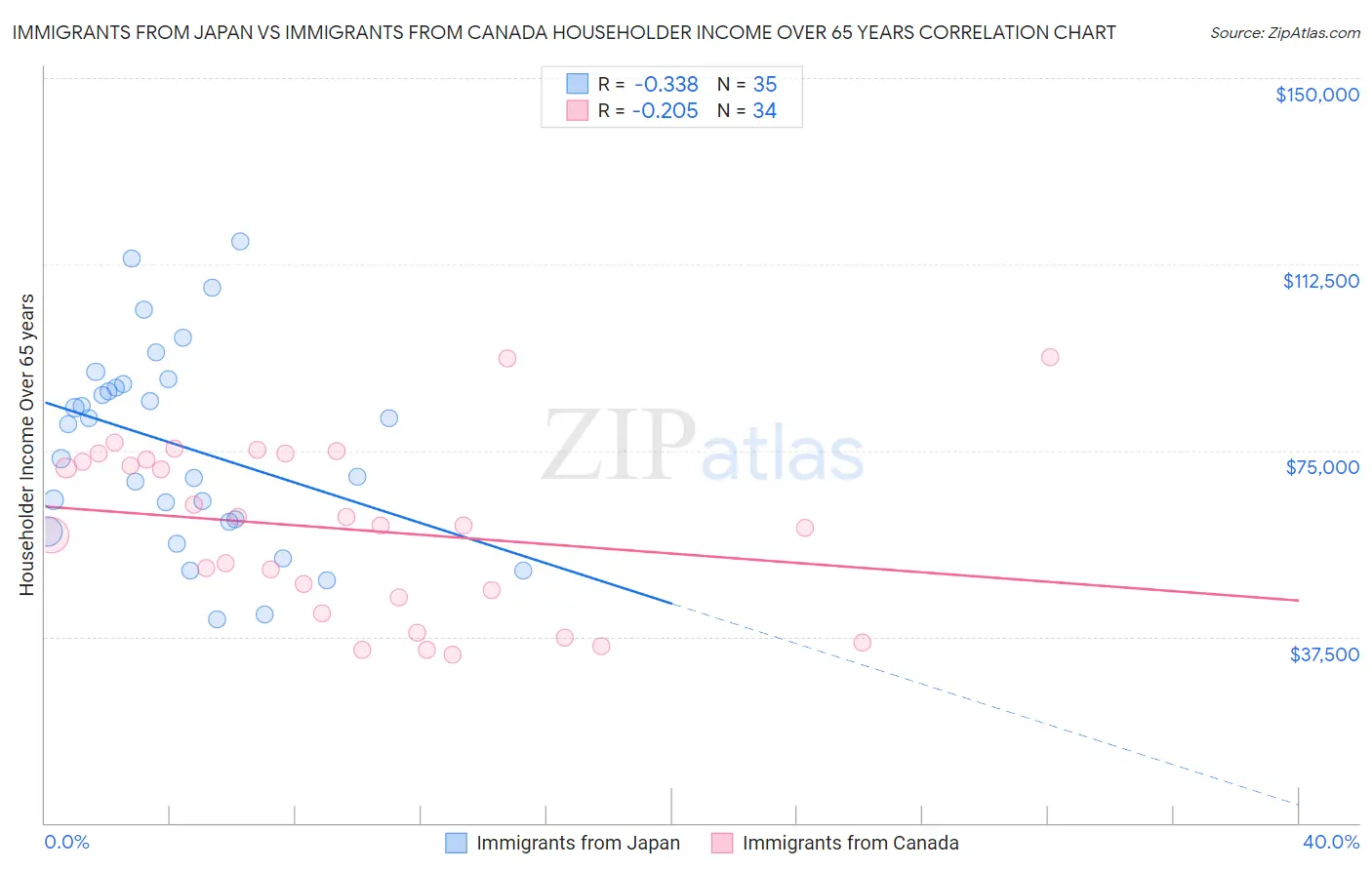 Immigrants from Japan vs Immigrants from Canada Householder Income Over 65 years