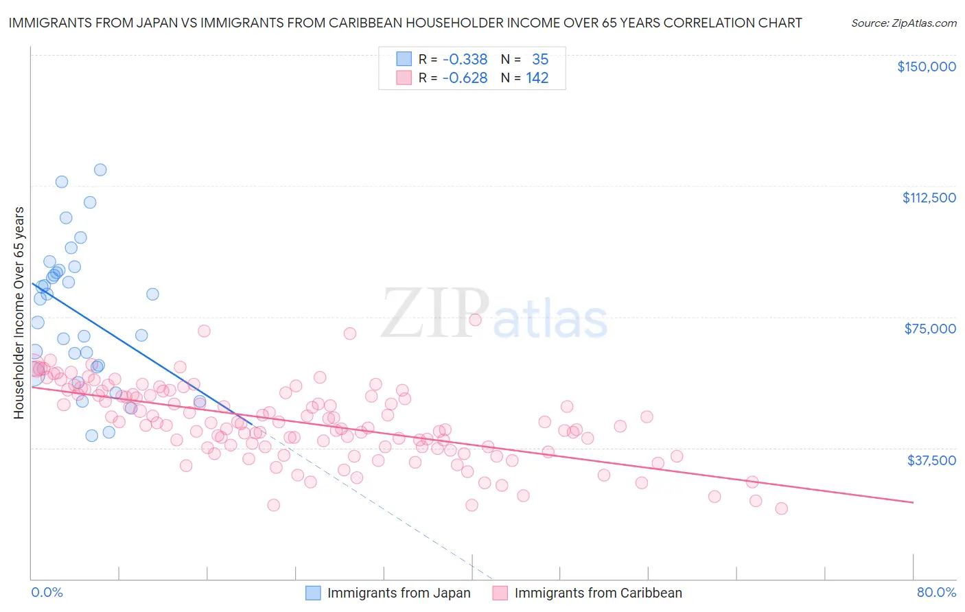 Immigrants from Japan vs Immigrants from Caribbean Householder Income Over 65 years