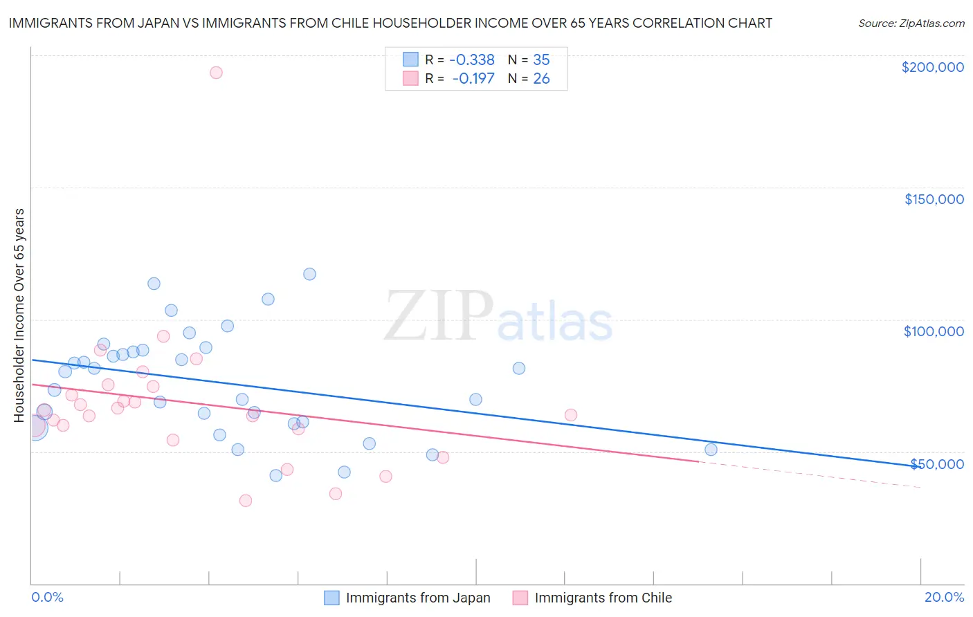 Immigrants from Japan vs Immigrants from Chile Householder Income Over 65 years