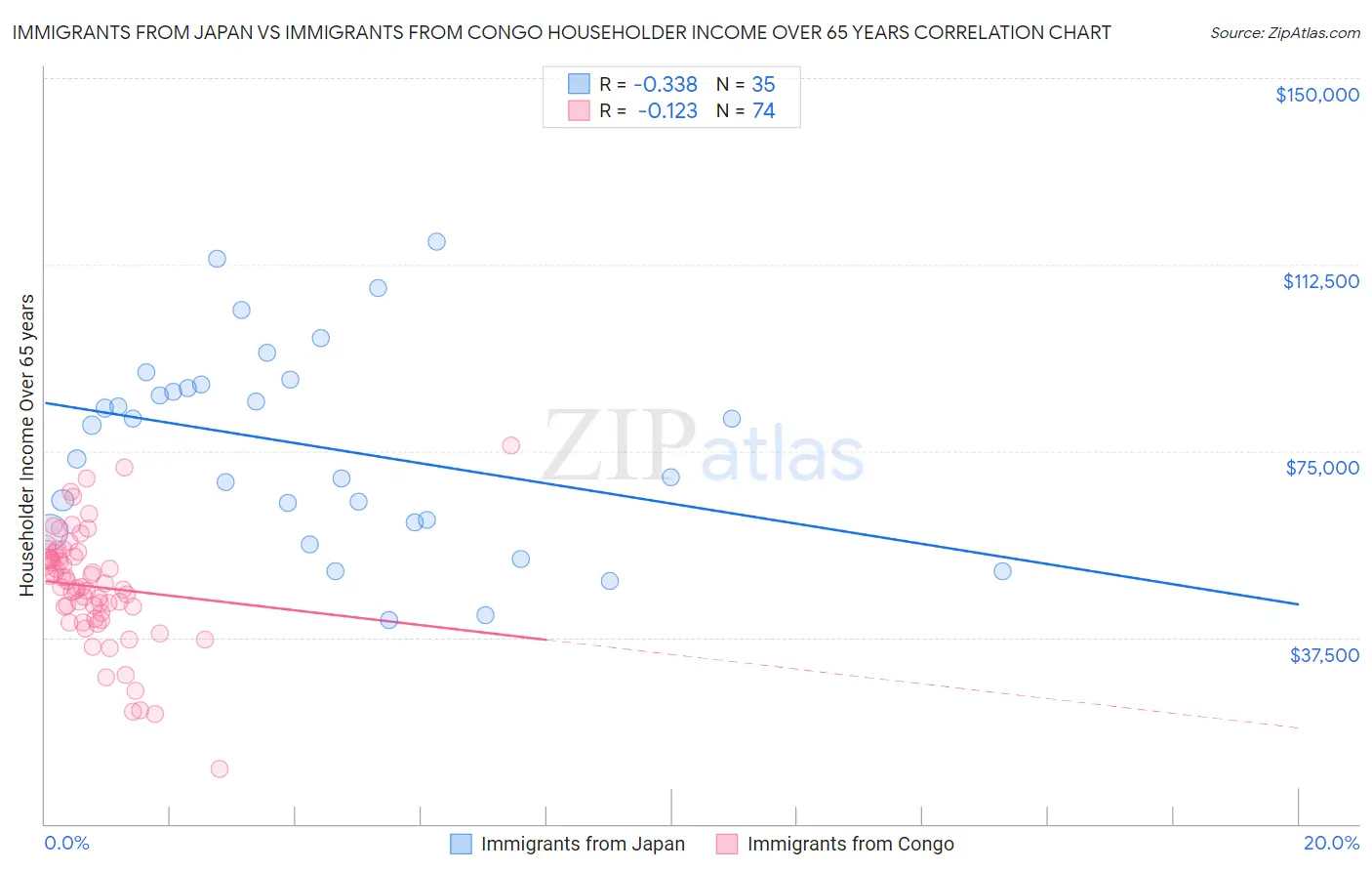 Immigrants from Japan vs Immigrants from Congo Householder Income Over 65 years