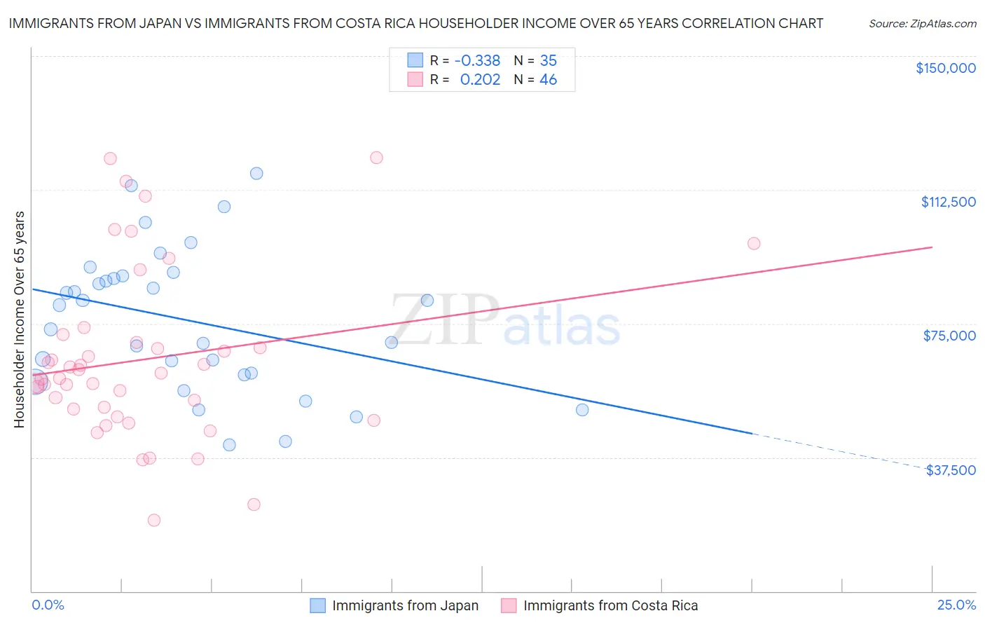 Immigrants from Japan vs Immigrants from Costa Rica Householder Income Over 65 years