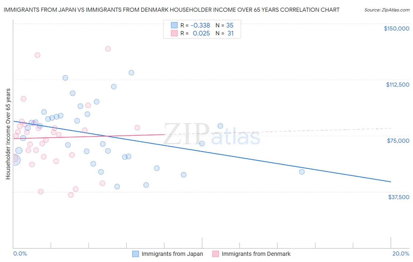 Immigrants from Japan vs Immigrants from Denmark Householder Income Over 65 years
