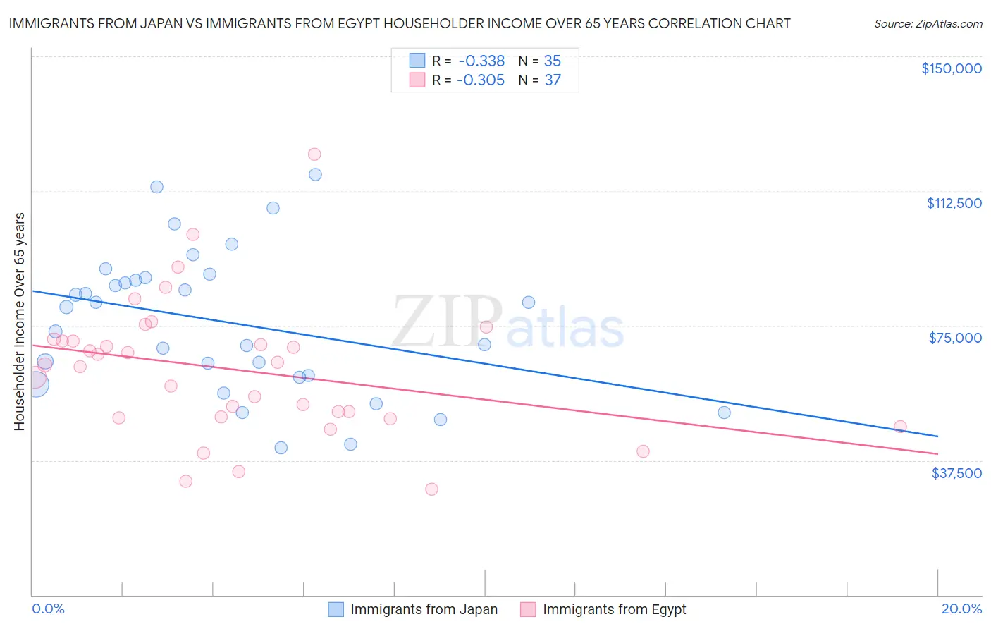 Immigrants from Japan vs Immigrants from Egypt Householder Income Over 65 years