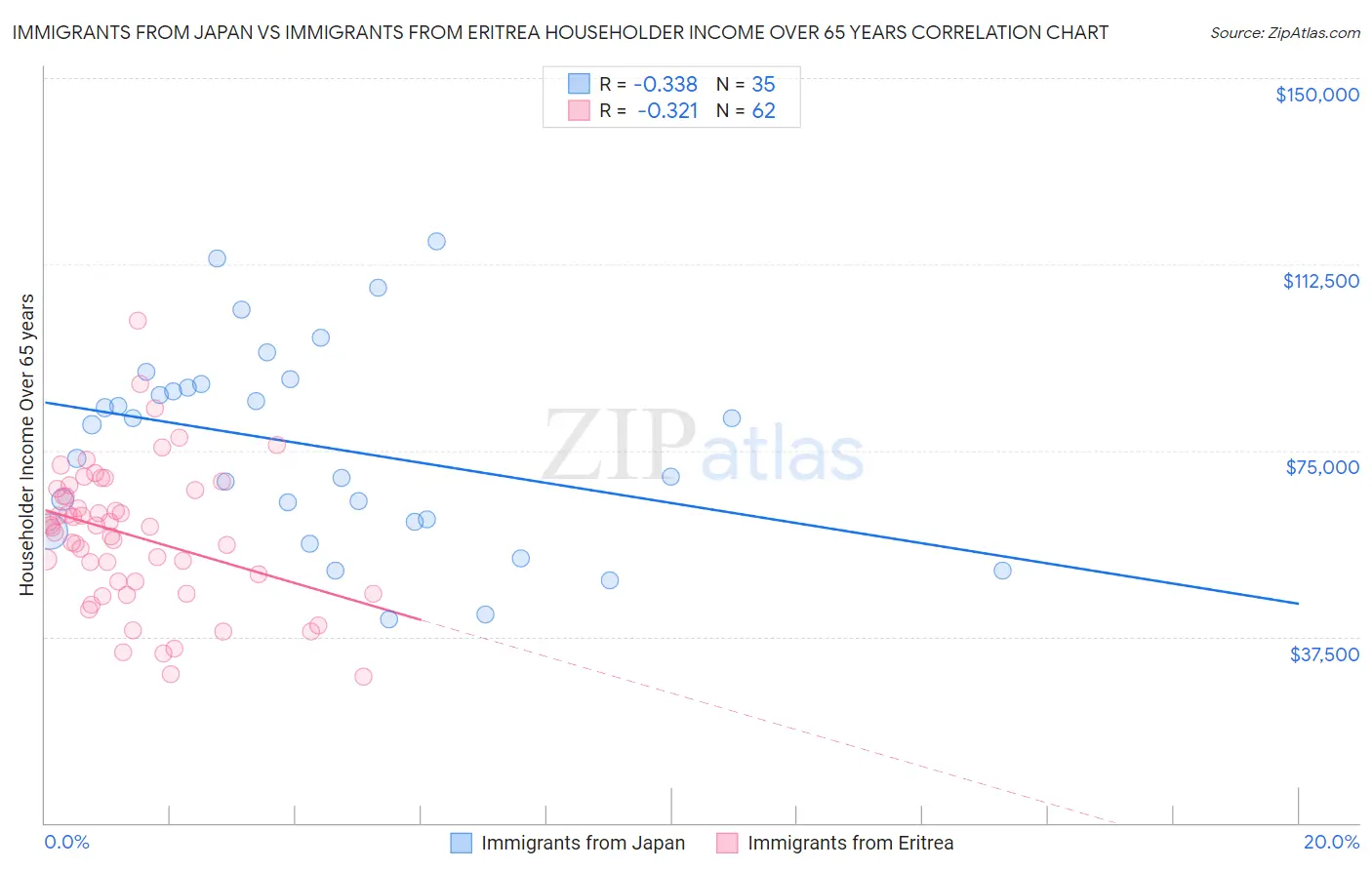 Immigrants from Japan vs Immigrants from Eritrea Householder Income Over 65 years
