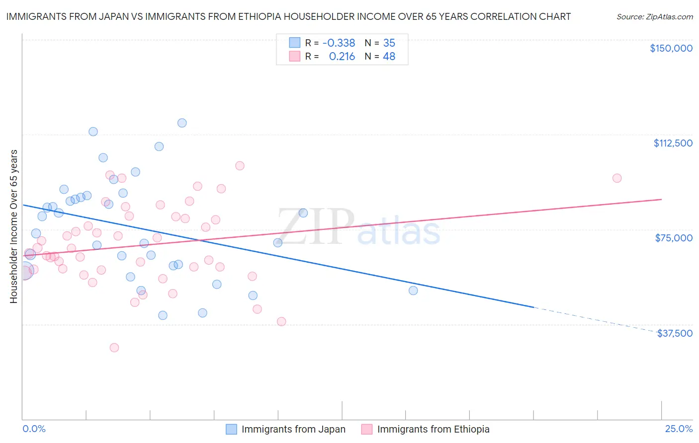 Immigrants from Japan vs Immigrants from Ethiopia Householder Income Over 65 years