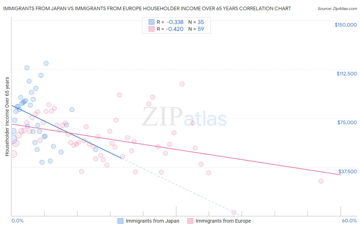 Immigrants from Japan vs Immigrants from Europe Householder Income Over 65 years