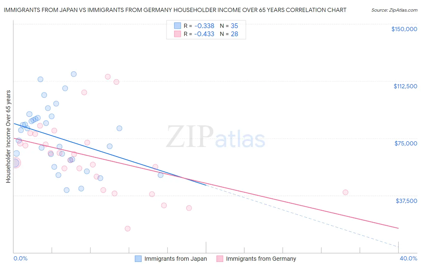 Immigrants from Japan vs Immigrants from Germany Householder Income Over 65 years