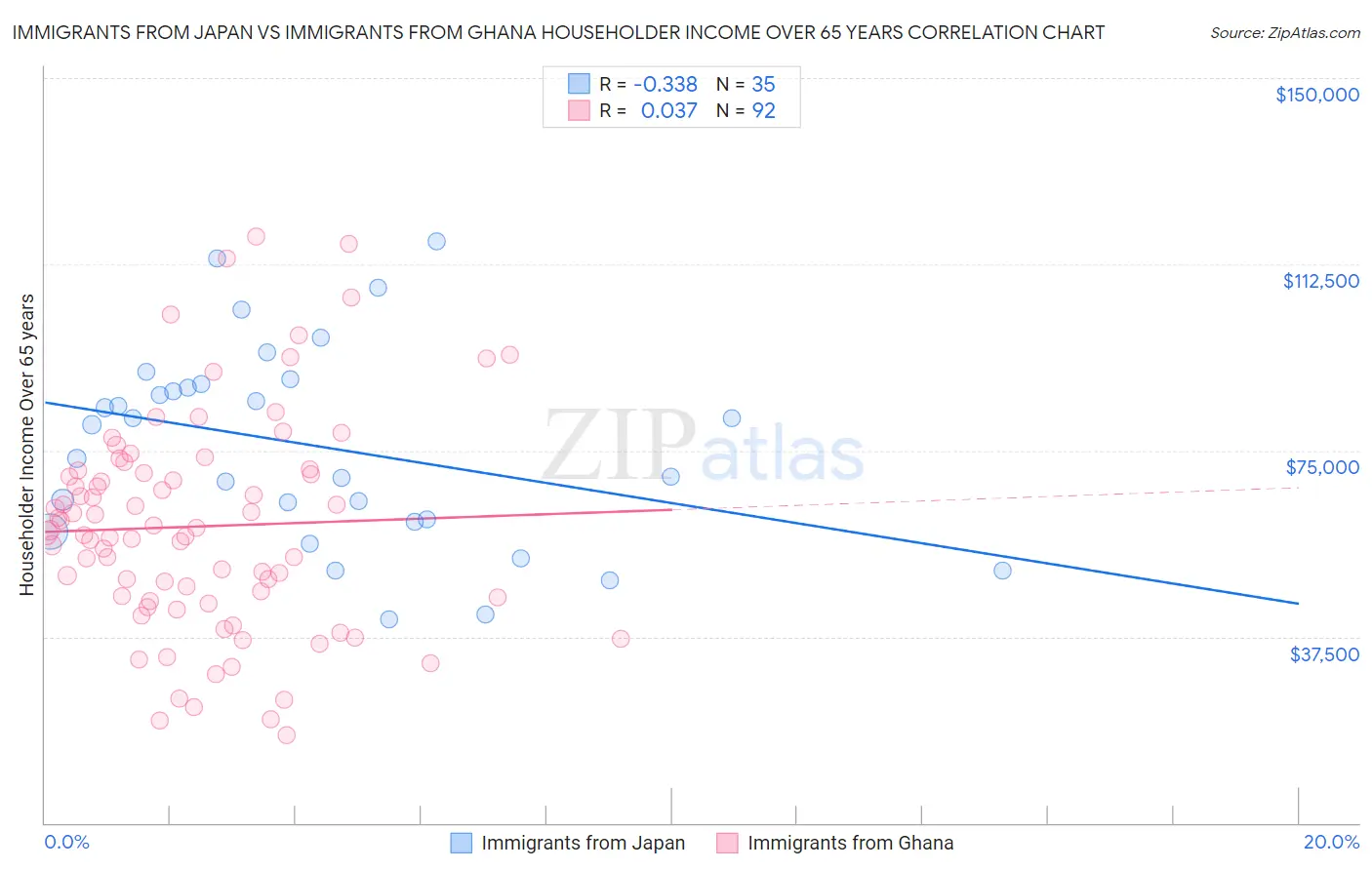 Immigrants from Japan vs Immigrants from Ghana Householder Income Over 65 years