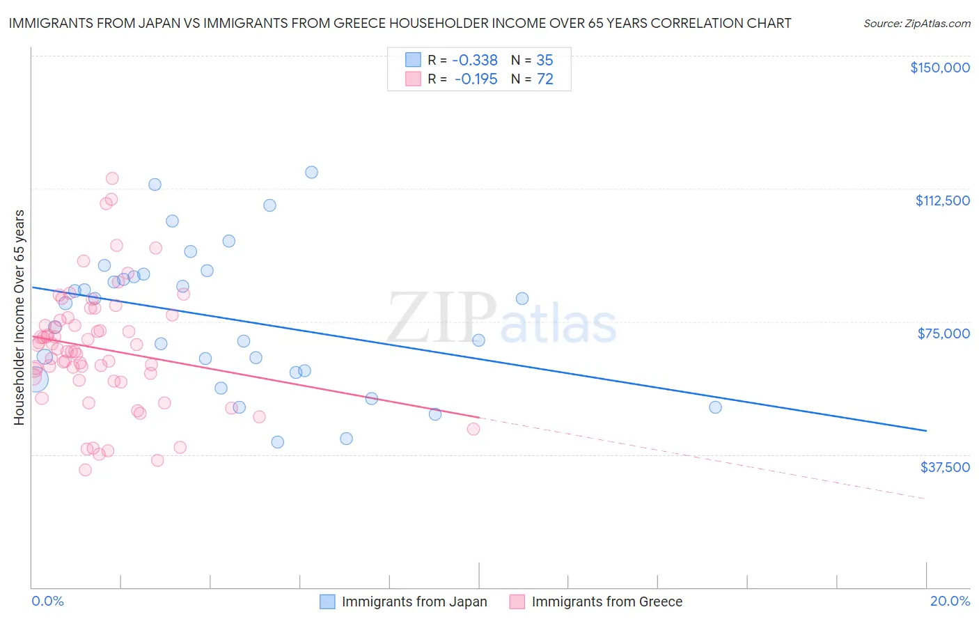Immigrants from Japan vs Immigrants from Greece Householder Income Over 65 years