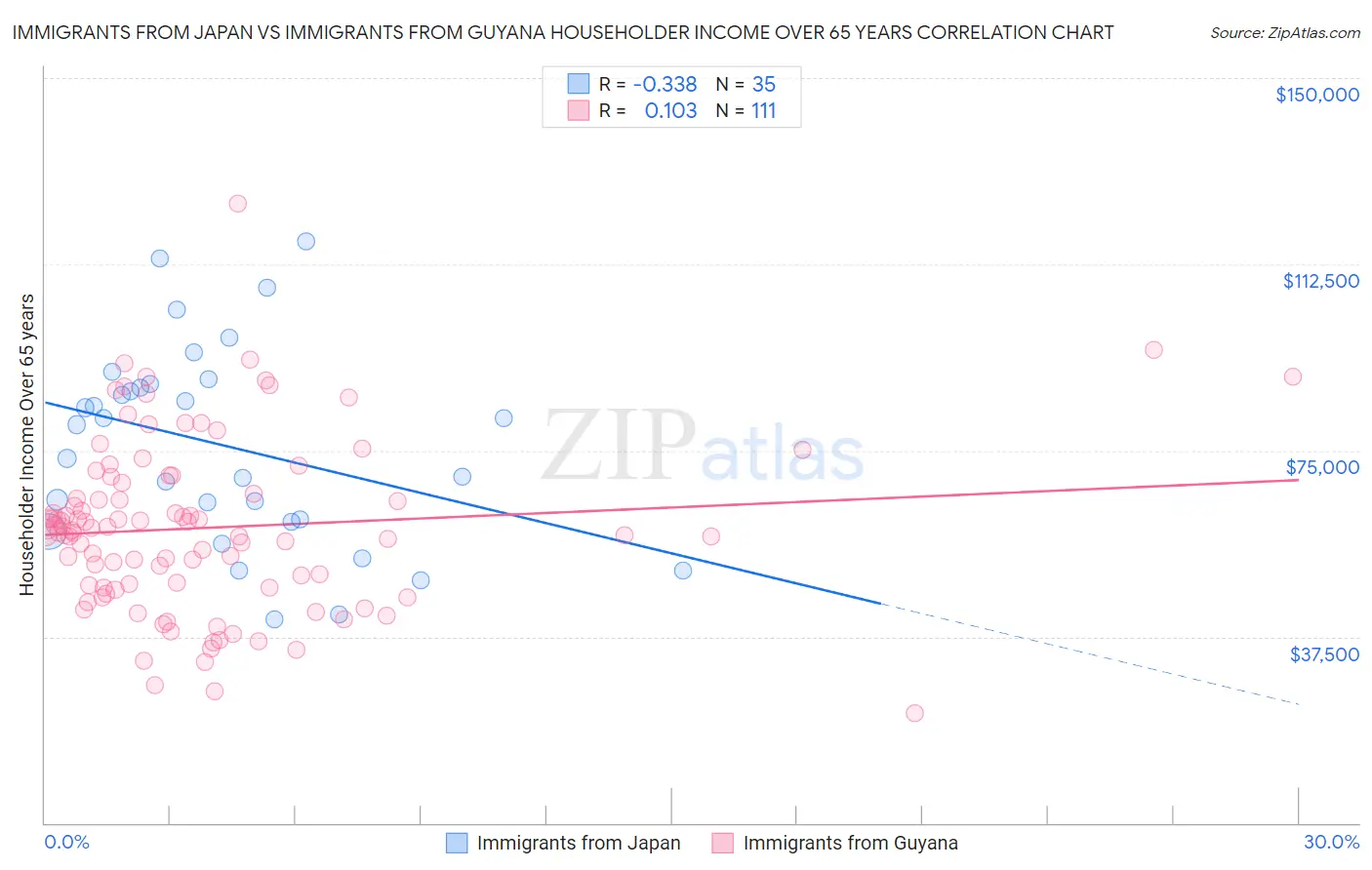 Immigrants from Japan vs Immigrants from Guyana Householder Income Over 65 years