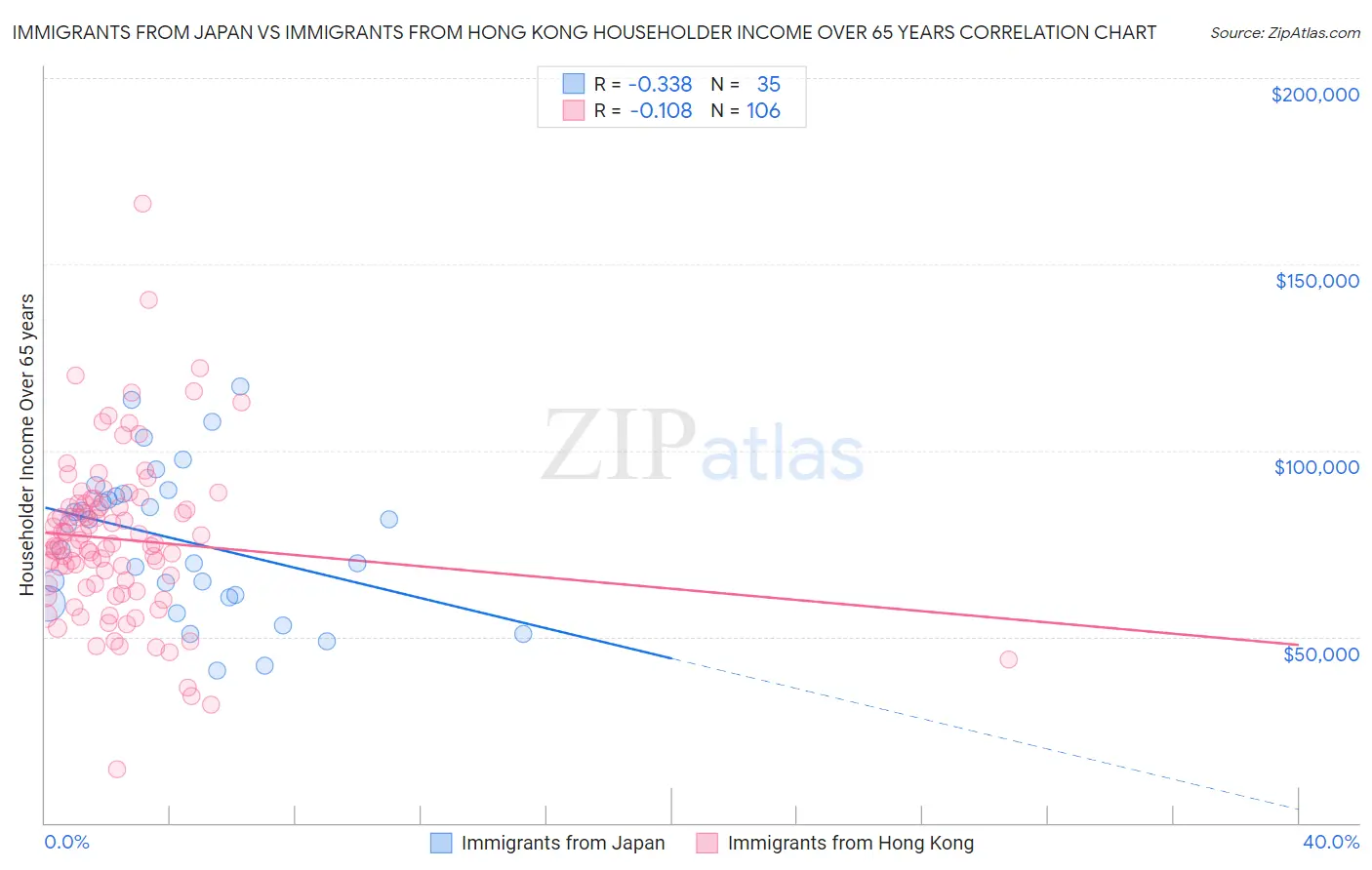 Immigrants from Japan vs Immigrants from Hong Kong Householder Income Over 65 years