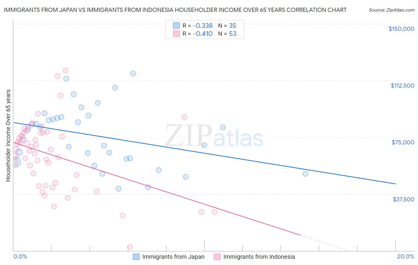 Immigrants from Japan vs Immigrants from Indonesia Householder Income Over 65 years