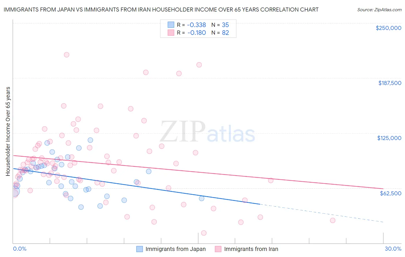 Immigrants from Japan vs Immigrants from Iran Householder Income Over 65 years