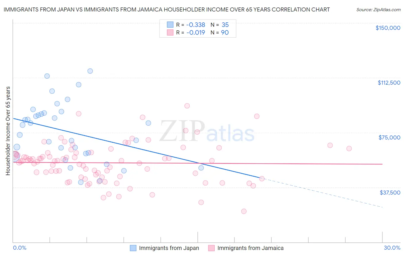 Immigrants from Japan vs Immigrants from Jamaica Householder Income Over 65 years