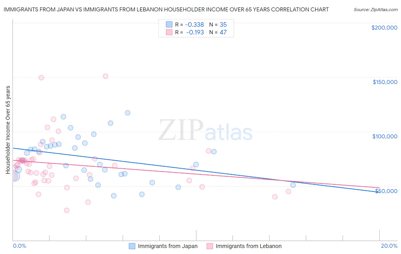 Immigrants from Japan vs Immigrants from Lebanon Householder Income Over 65 years