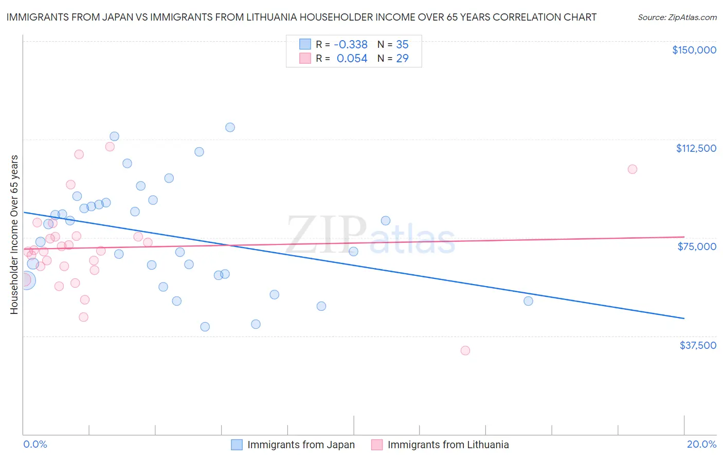 Immigrants from Japan vs Immigrants from Lithuania Householder Income Over 65 years