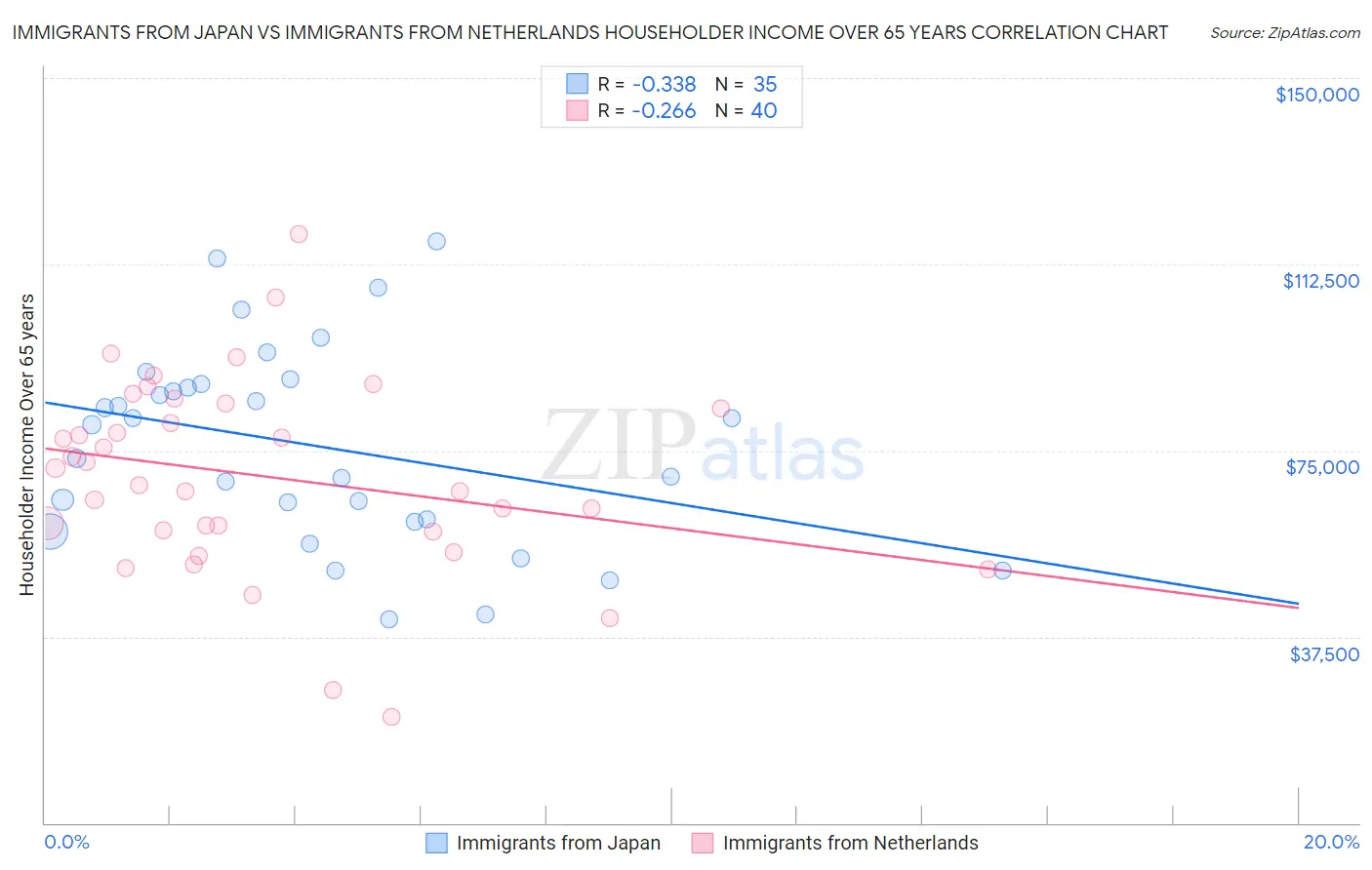 Immigrants from Japan vs Immigrants from Netherlands Householder Income Over 65 years