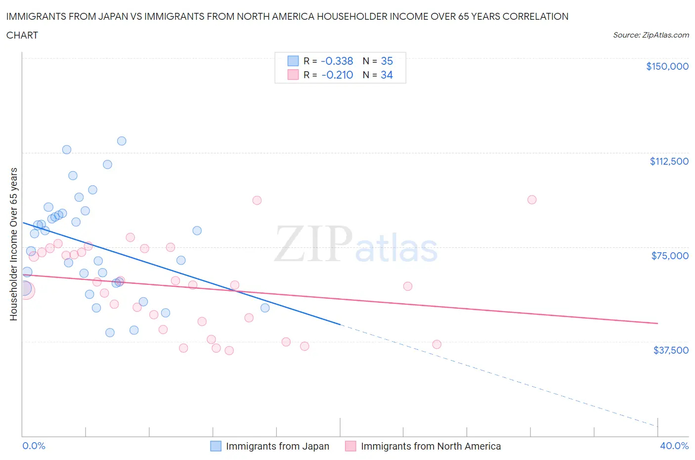 Immigrants from Japan vs Immigrants from North America Householder Income Over 65 years