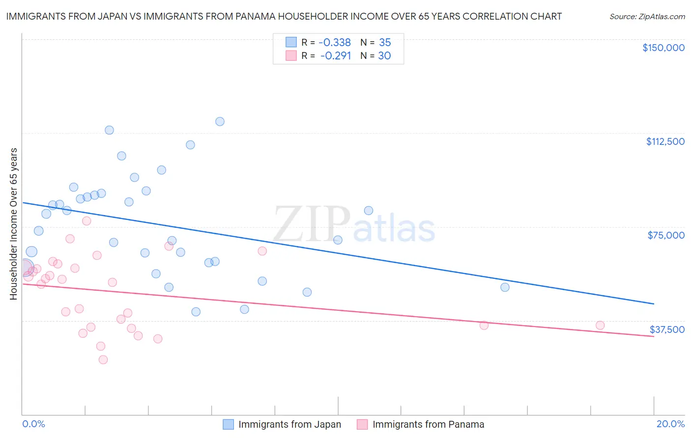 Immigrants from Japan vs Immigrants from Panama Householder Income Over 65 years