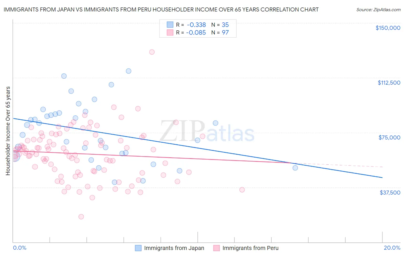 Immigrants from Japan vs Immigrants from Peru Householder Income Over 65 years