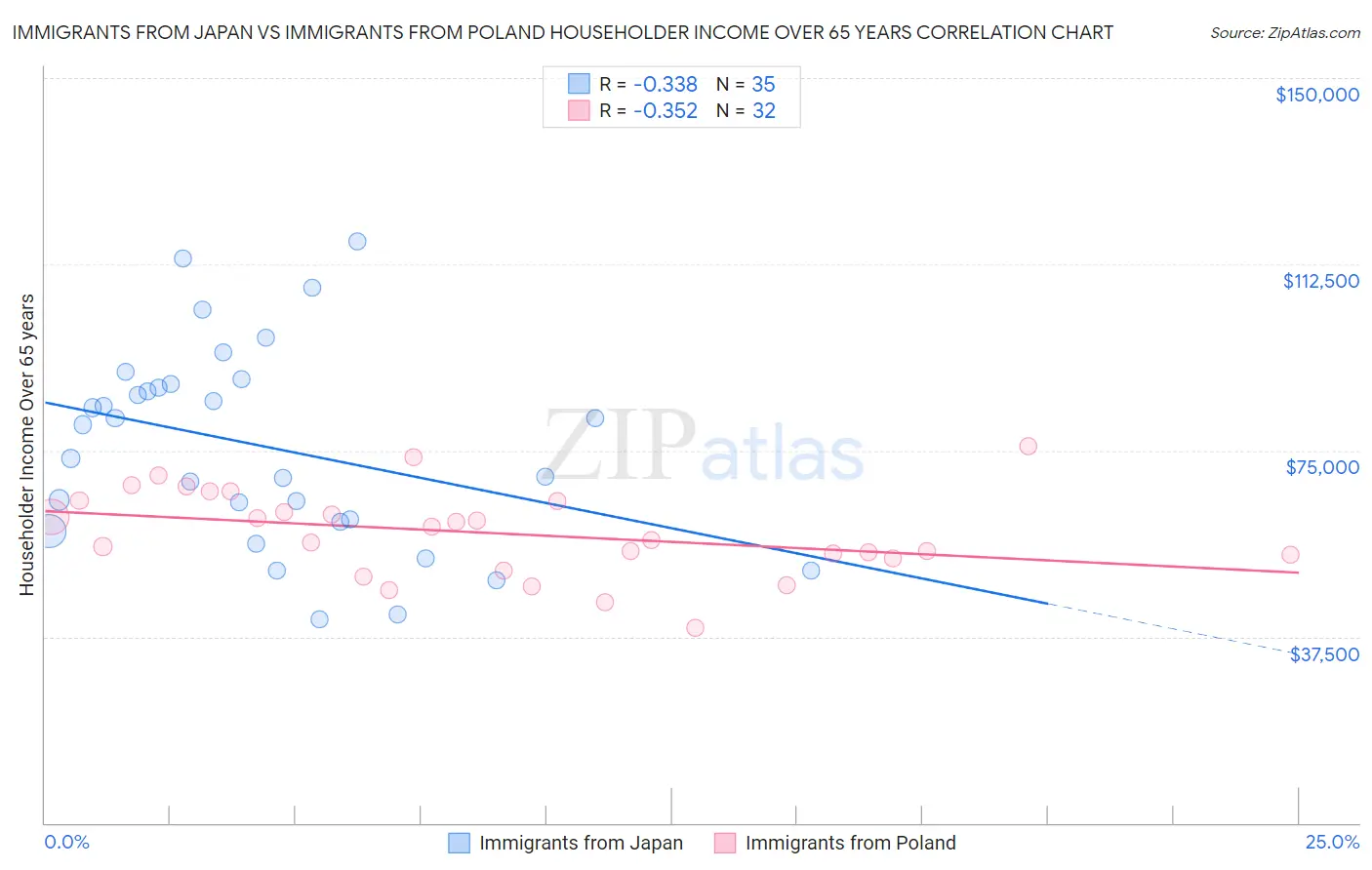 Immigrants from Japan vs Immigrants from Poland Householder Income Over 65 years